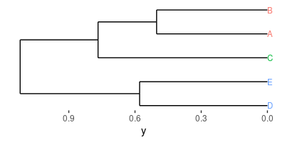A sideways dendrogram with labelled branch ends