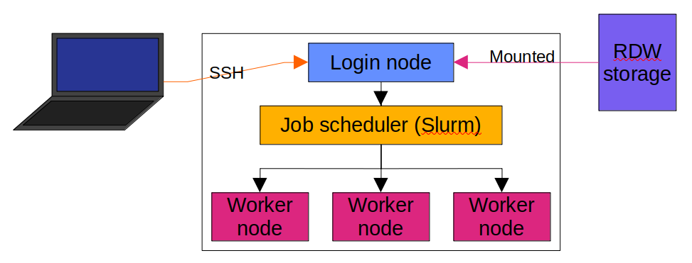 A schematic of a typical HPC cluster, showing a laptop connected to a login node. The login node is connected to a Job Scheduler, which is in turn connected to a number of worker nodes.