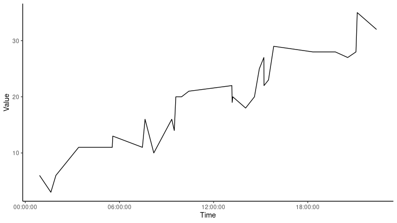 A pic of a time series where the timestamps don't include a date